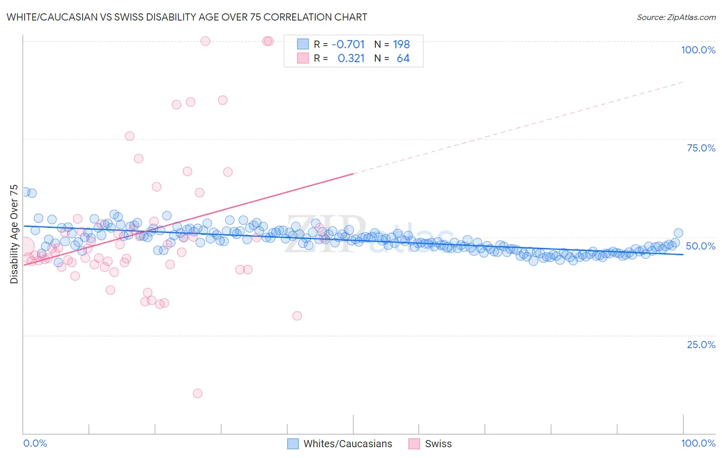 White/Caucasian vs Swiss Disability Age Over 75