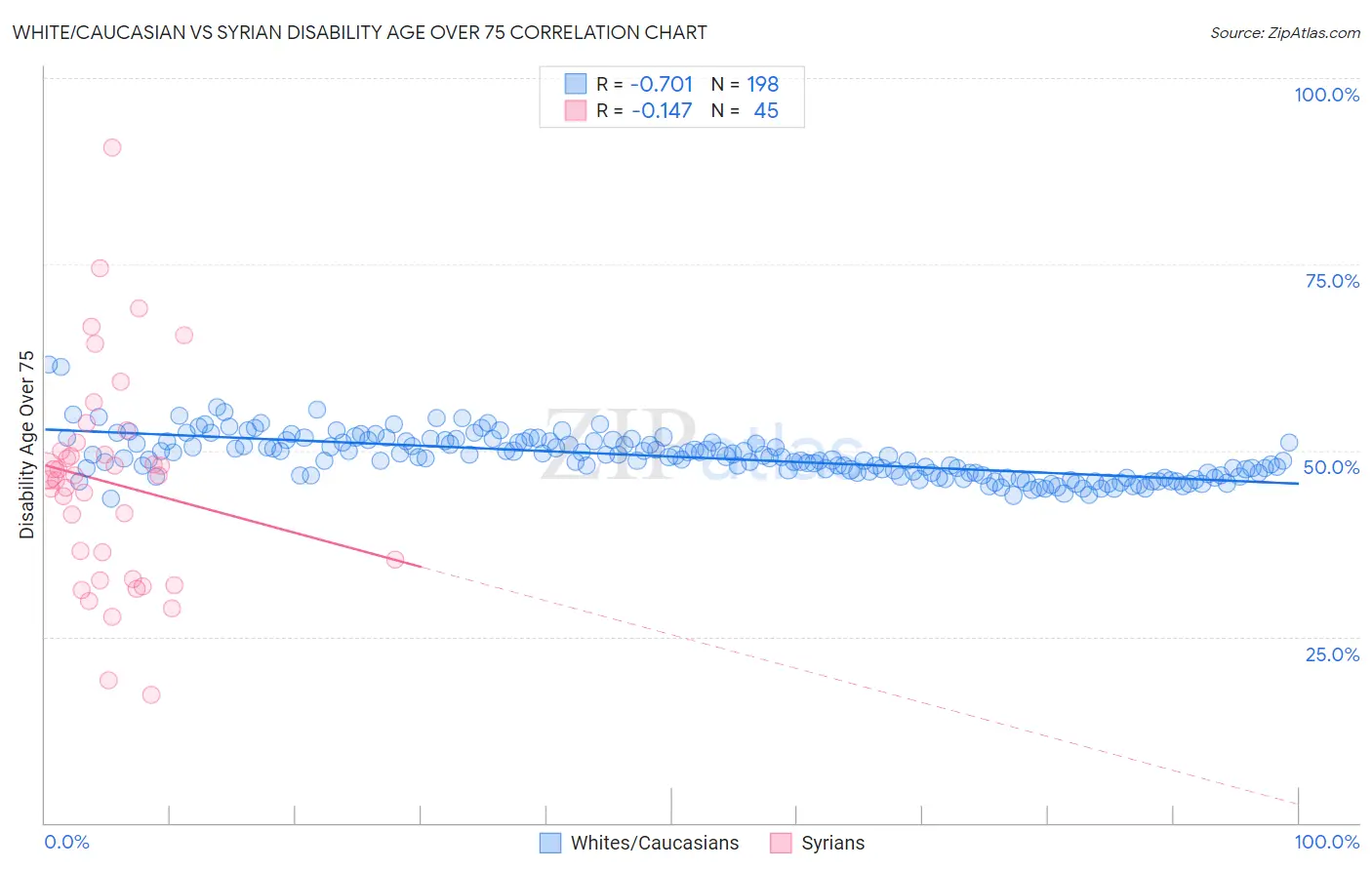 White/Caucasian vs Syrian Disability Age Over 75