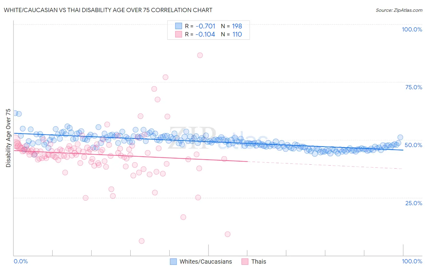 White/Caucasian vs Thai Disability Age Over 75