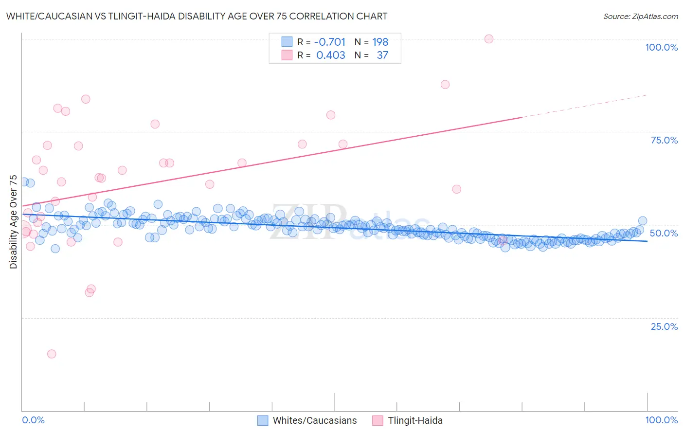 White/Caucasian vs Tlingit-Haida Disability Age Over 75