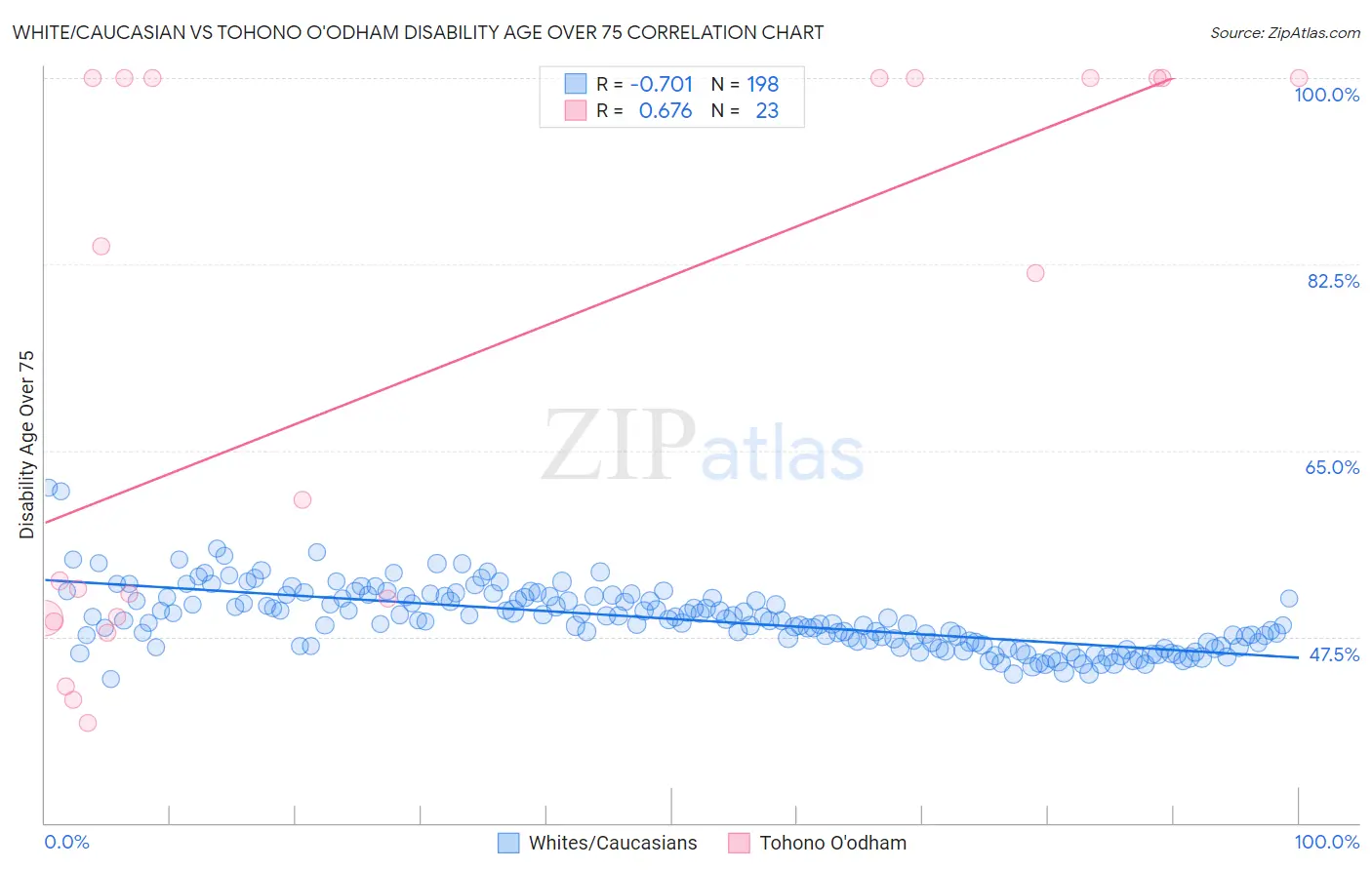 White/Caucasian vs Tohono O'odham Disability Age Over 75