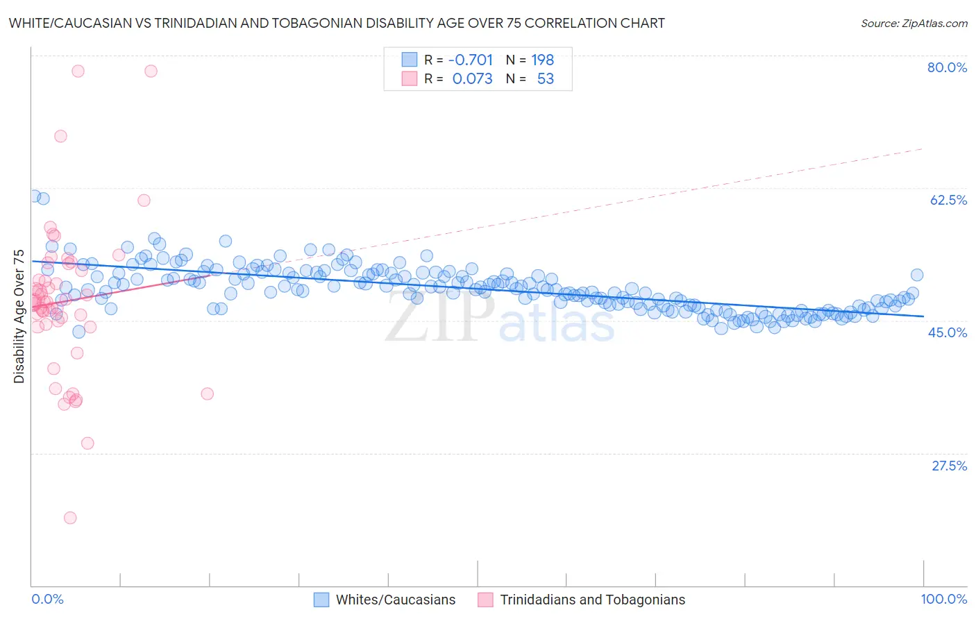 White/Caucasian vs Trinidadian and Tobagonian Disability Age Over 75