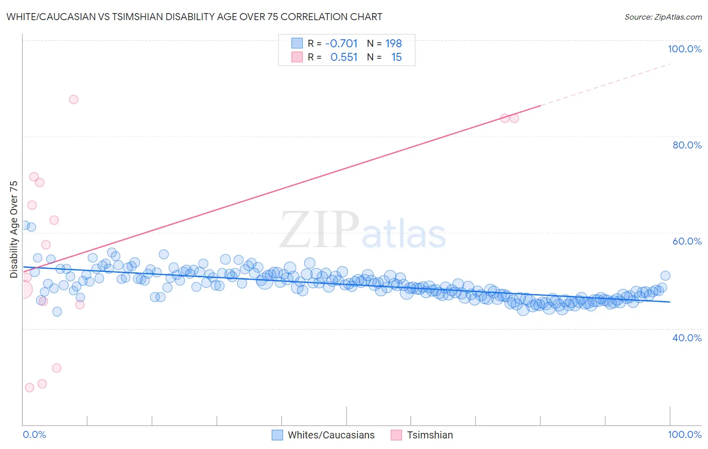 White/Caucasian vs Tsimshian Disability Age Over 75