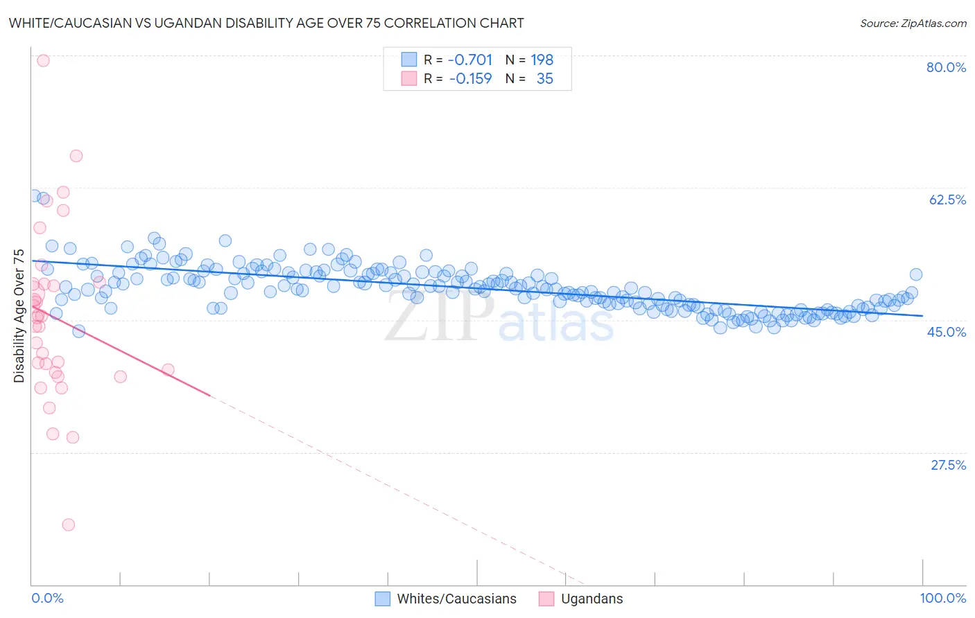 White/Caucasian vs Ugandan Disability Age Over 75