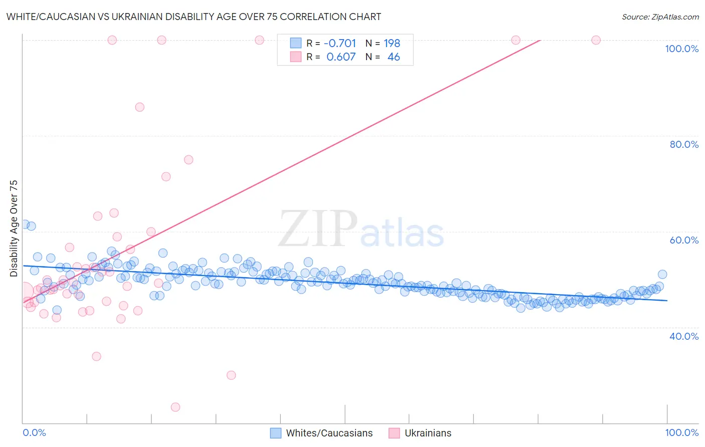 White/Caucasian vs Ukrainian Disability Age Over 75