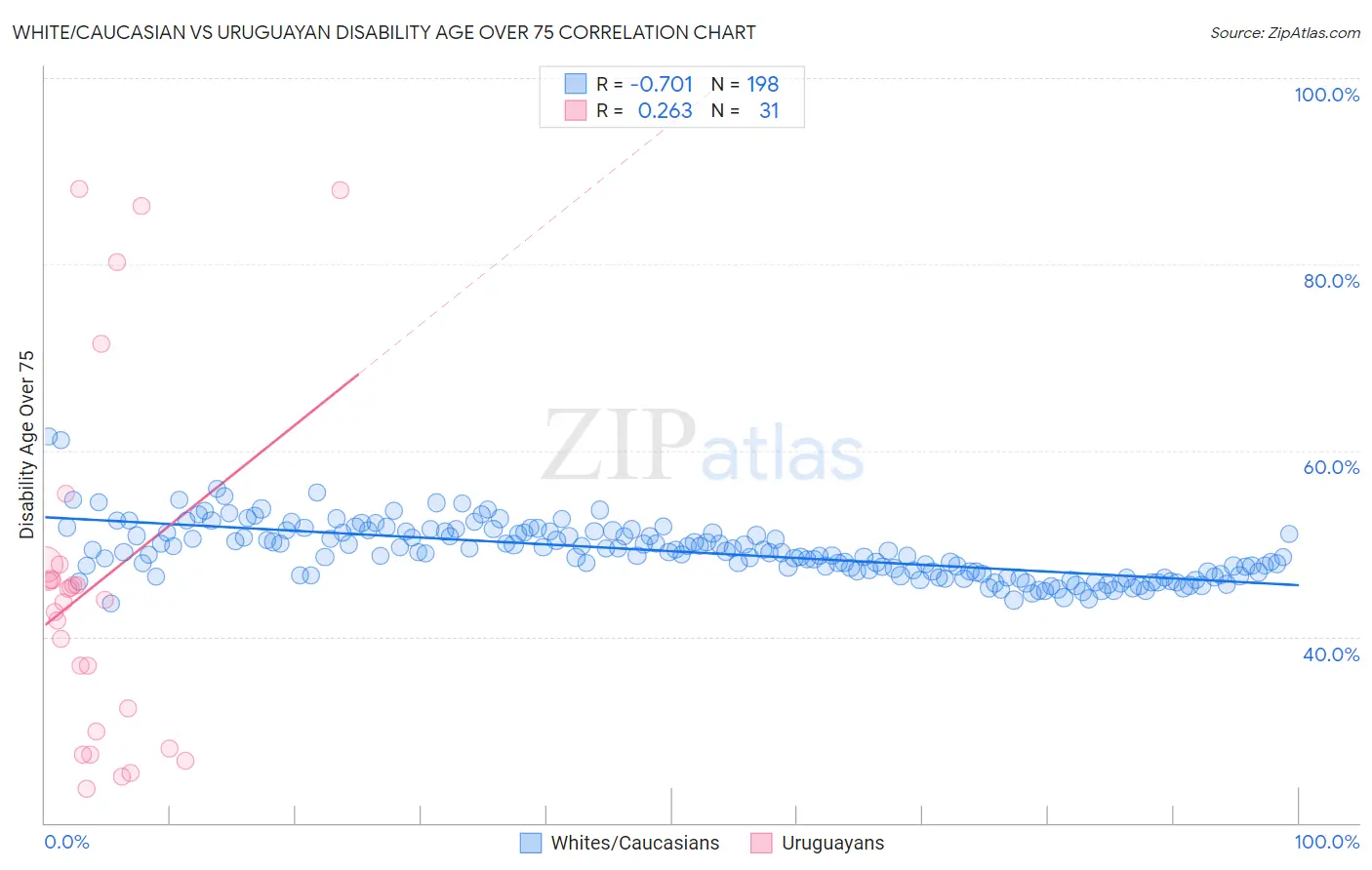 White/Caucasian vs Uruguayan Disability Age Over 75