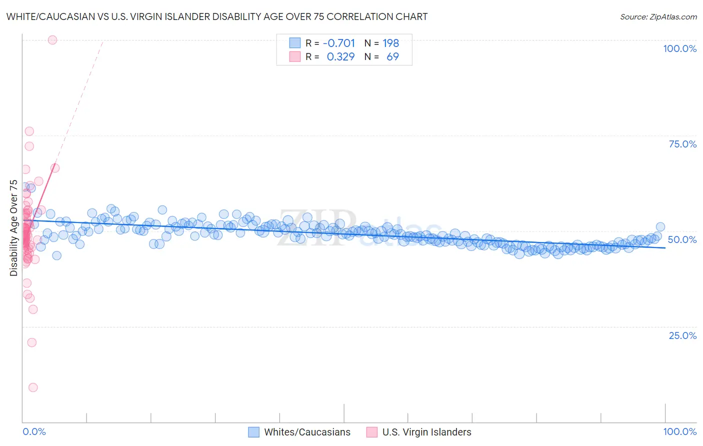 White/Caucasian vs U.S. Virgin Islander Disability Age Over 75