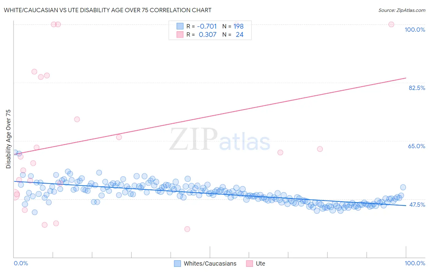 White/Caucasian vs Ute Disability Age Over 75