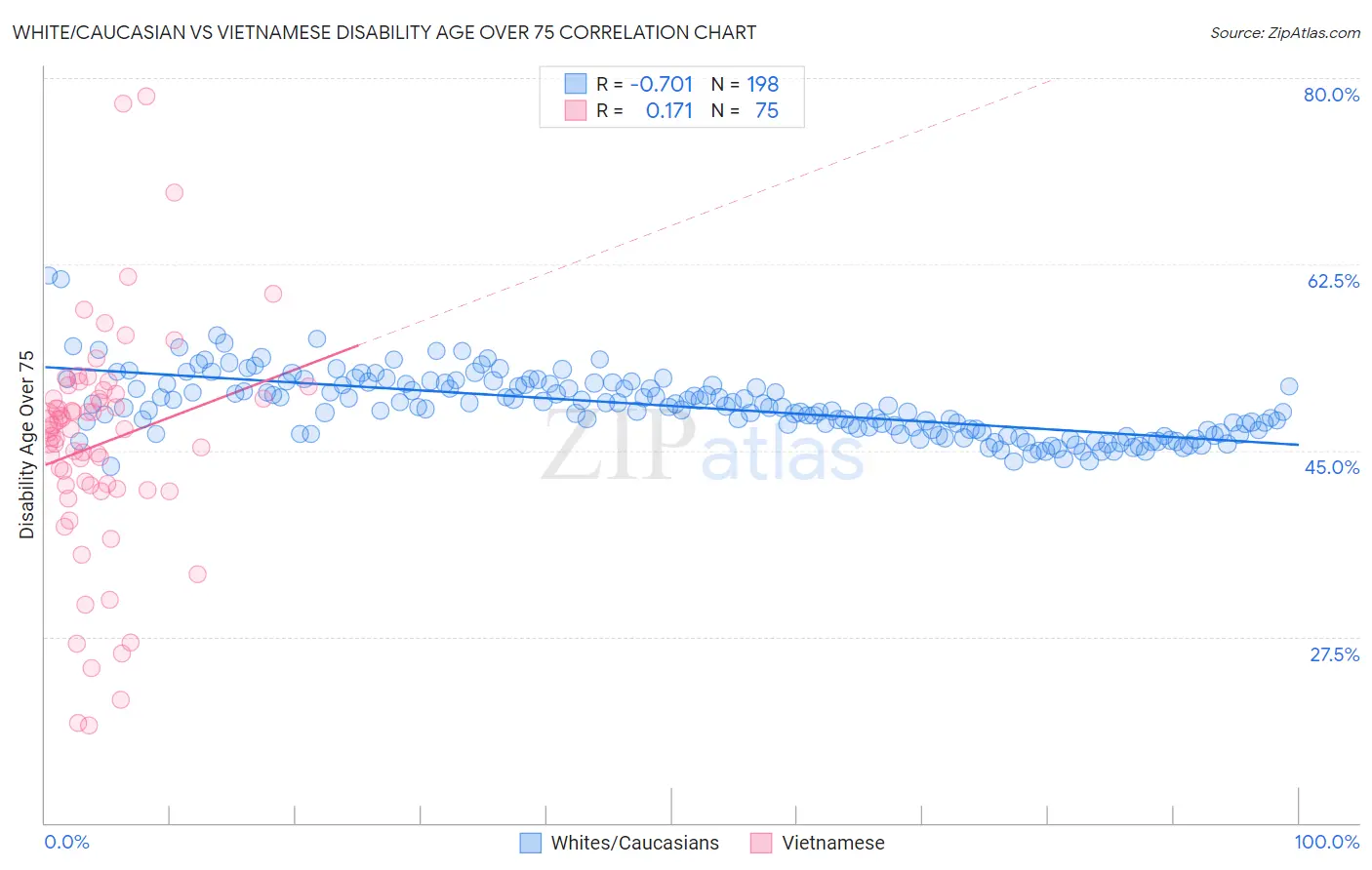 White/Caucasian vs Vietnamese Disability Age Over 75
