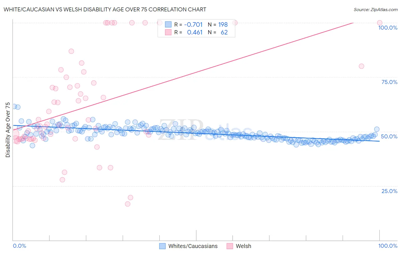 White/Caucasian vs Welsh Disability Age Over 75