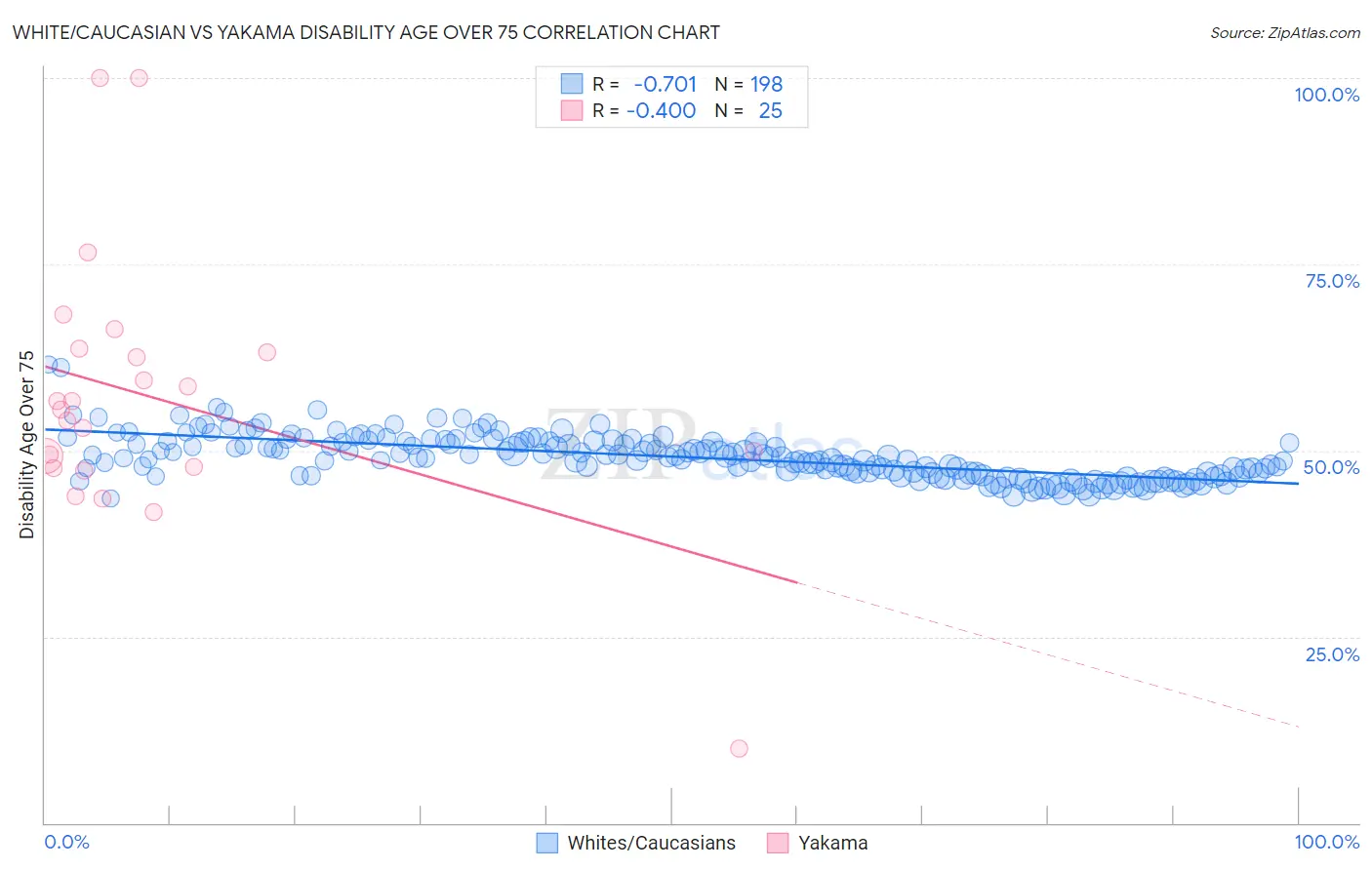 White/Caucasian vs Yakama Disability Age Over 75