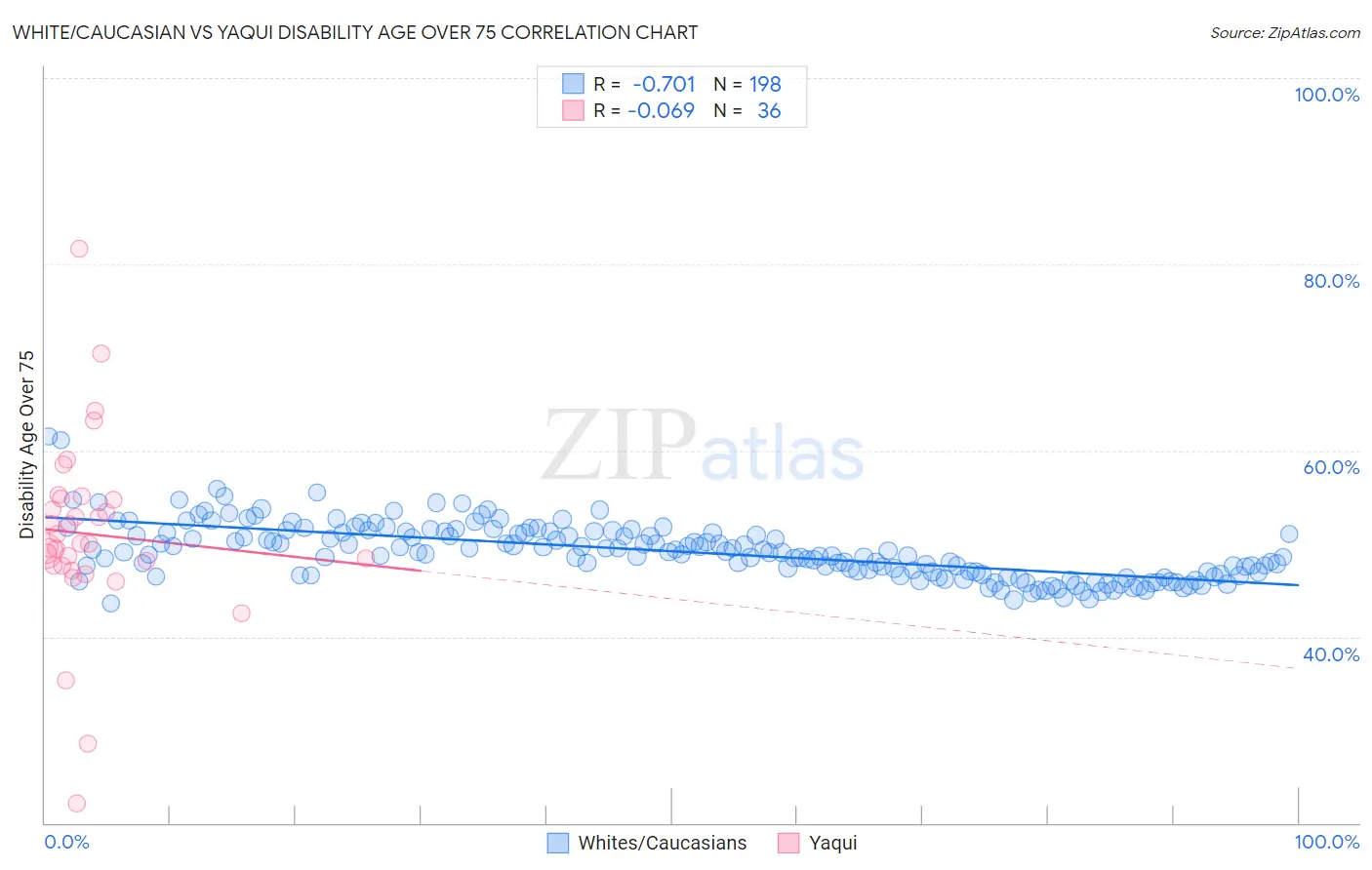 White/Caucasian vs Yaqui Disability Age Over 75