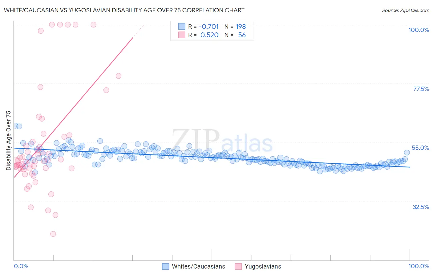 White/Caucasian vs Yugoslavian Disability Age Over 75