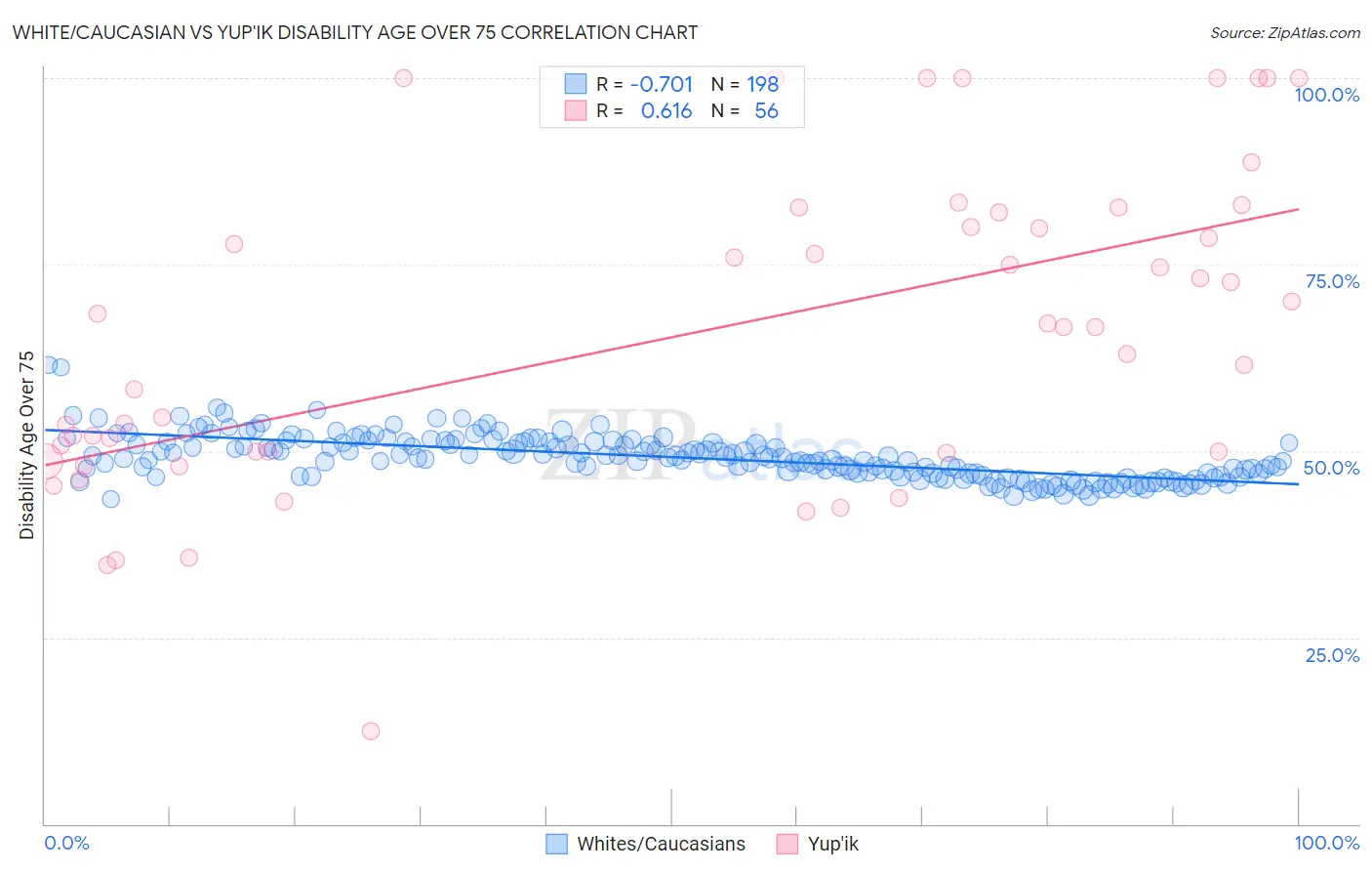 White/Caucasian vs Yup'ik Disability Age Over 75