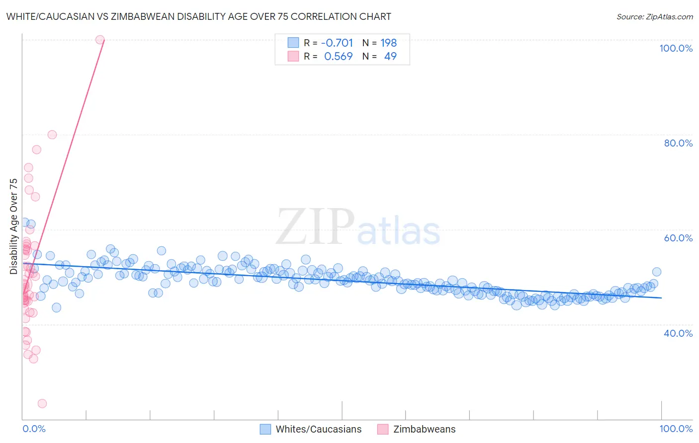 White/Caucasian vs Zimbabwean Disability Age Over 75