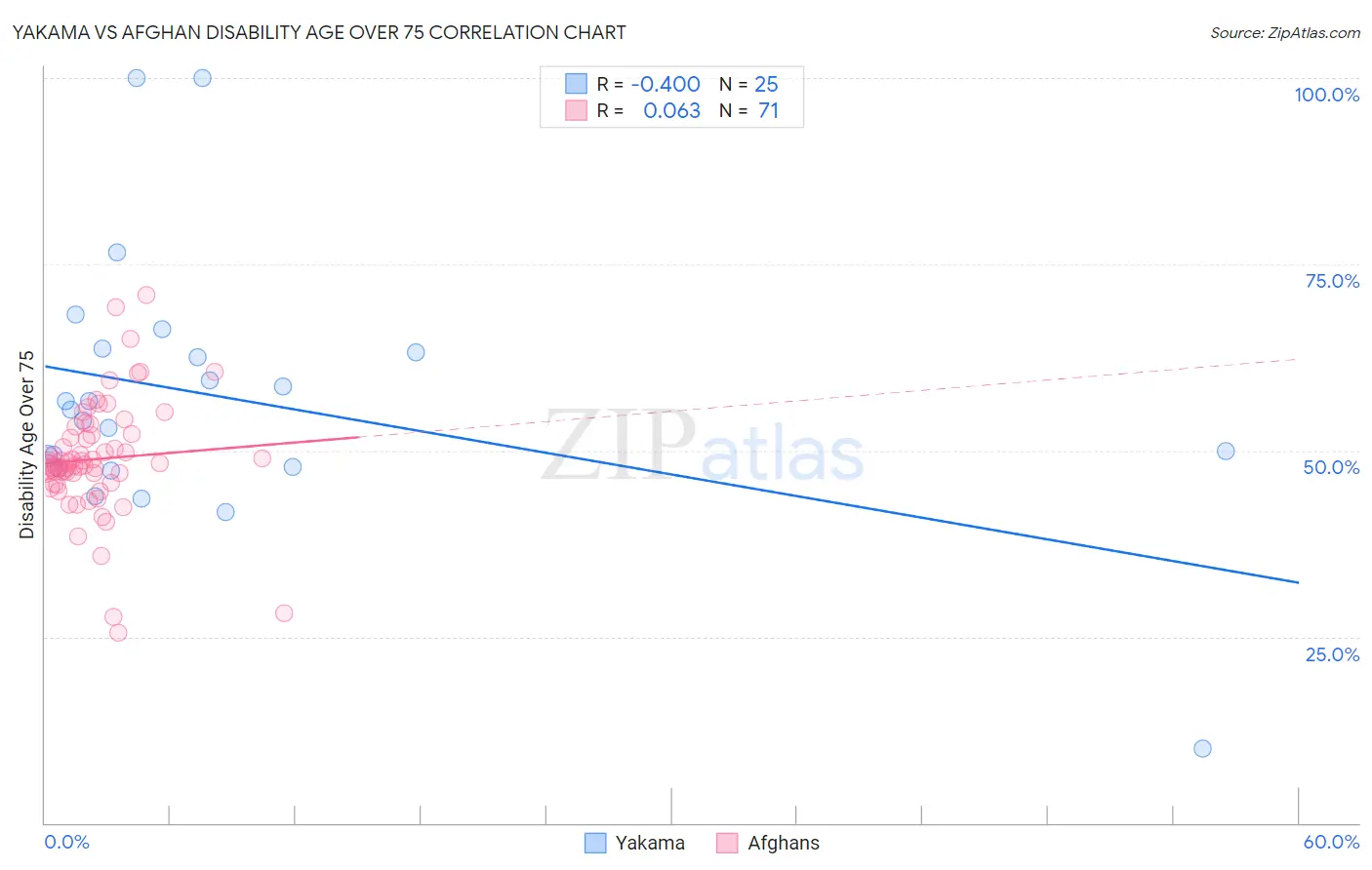Yakama vs Afghan Disability Age Over 75