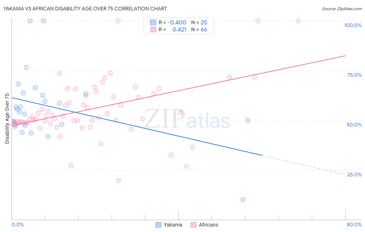 Yakama vs African Disability Age Over 75