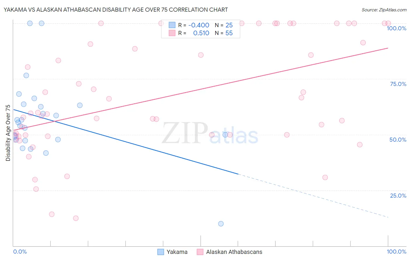 Yakama vs Alaskan Athabascan Disability Age Over 75