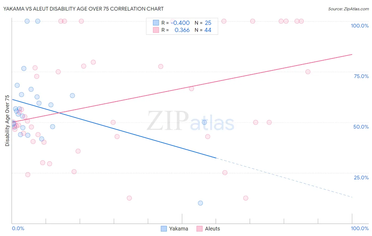 Yakama vs Aleut Disability Age Over 75