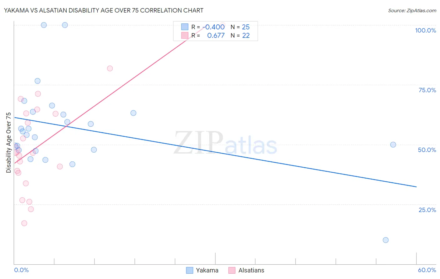 Yakama vs Alsatian Disability Age Over 75