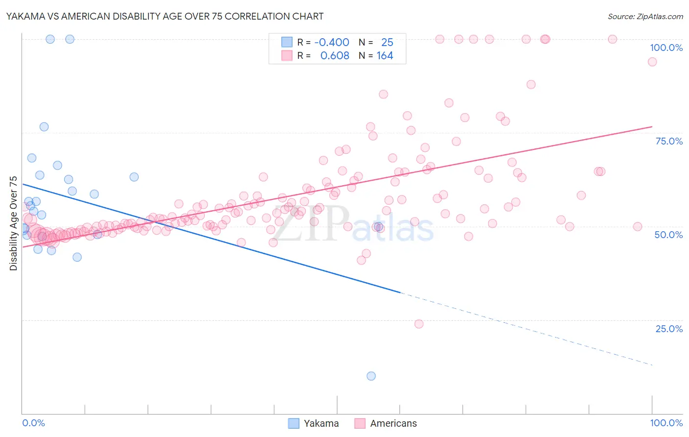 Yakama vs American Disability Age Over 75