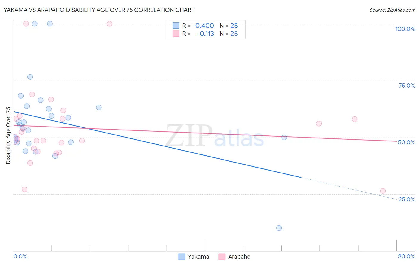 Yakama vs Arapaho Disability Age Over 75