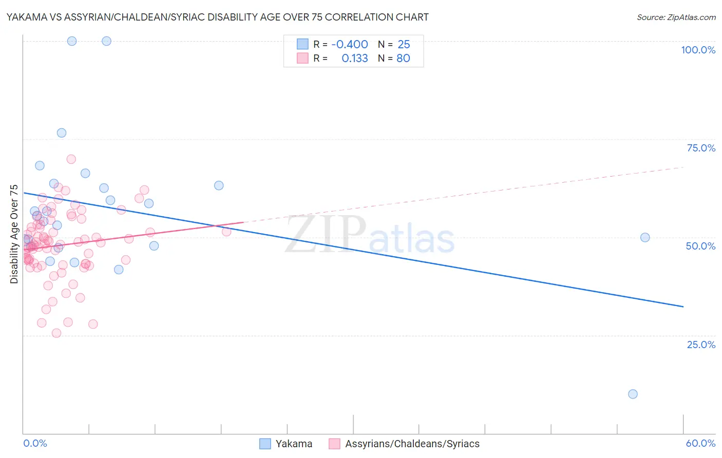 Yakama vs Assyrian/Chaldean/Syriac Disability Age Over 75