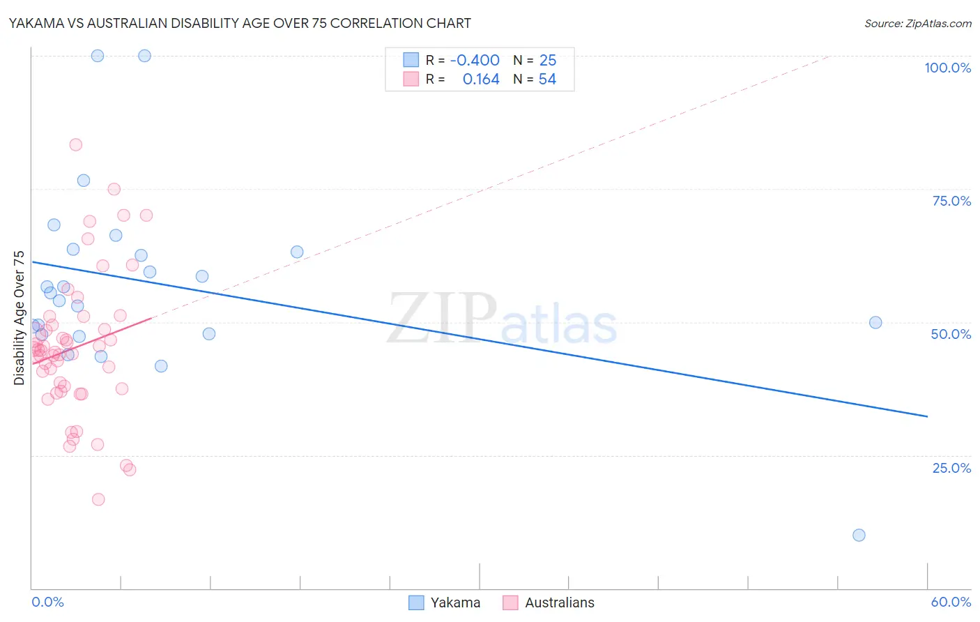 Yakama vs Australian Disability Age Over 75