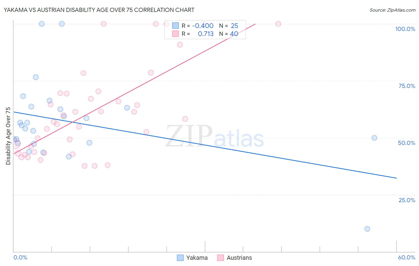 Yakama vs Austrian Disability Age Over 75