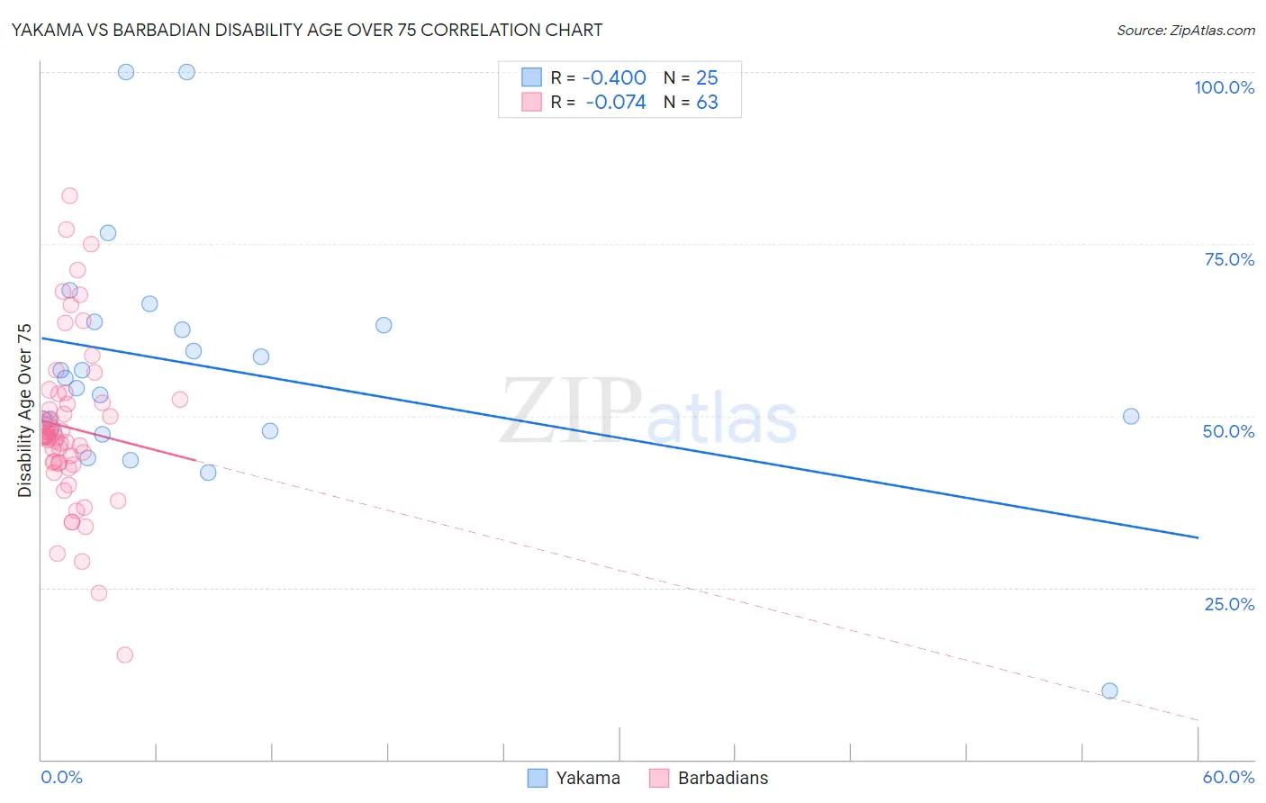 Yakama vs Barbadian Disability Age Over 75