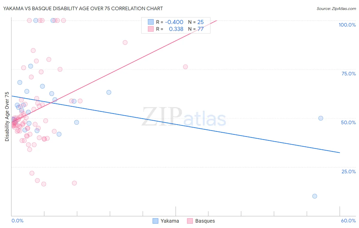 Yakama vs Basque Disability Age Over 75