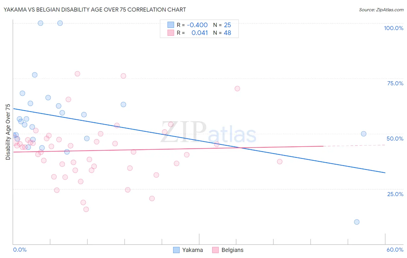 Yakama vs Belgian Disability Age Over 75