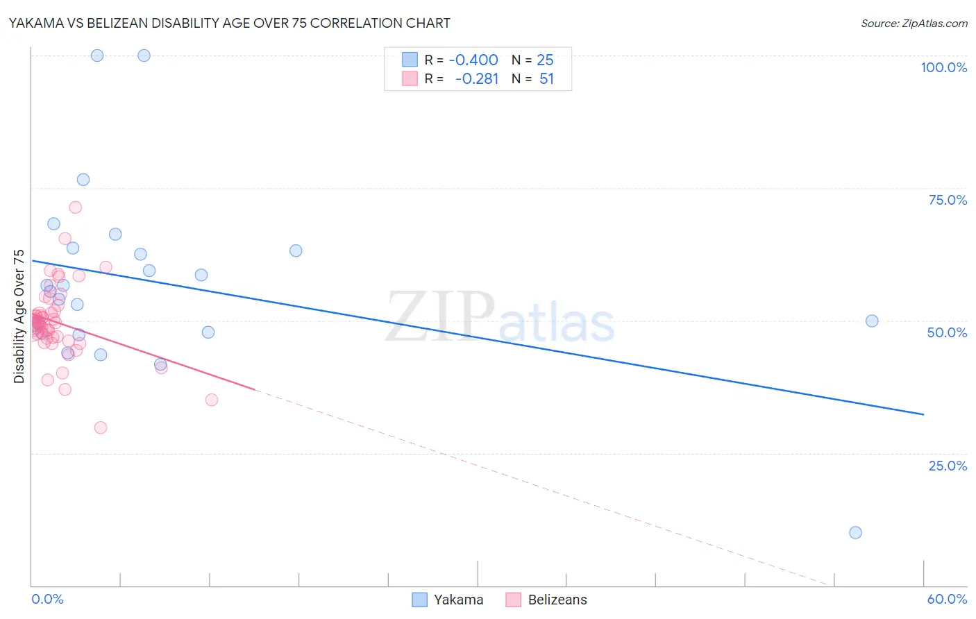 Yakama vs Belizean Disability Age Over 75