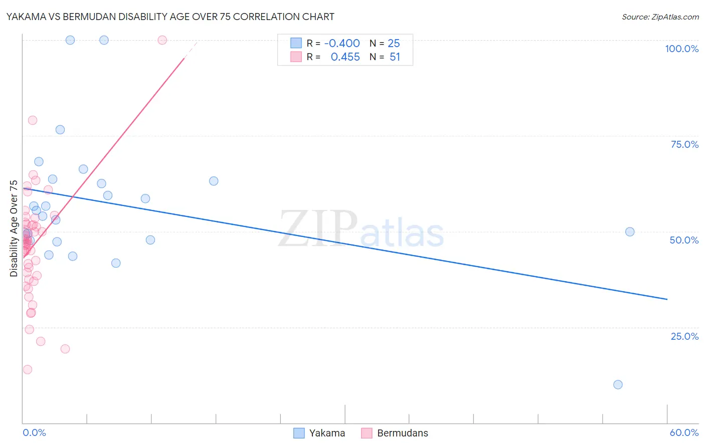 Yakama vs Bermudan Disability Age Over 75