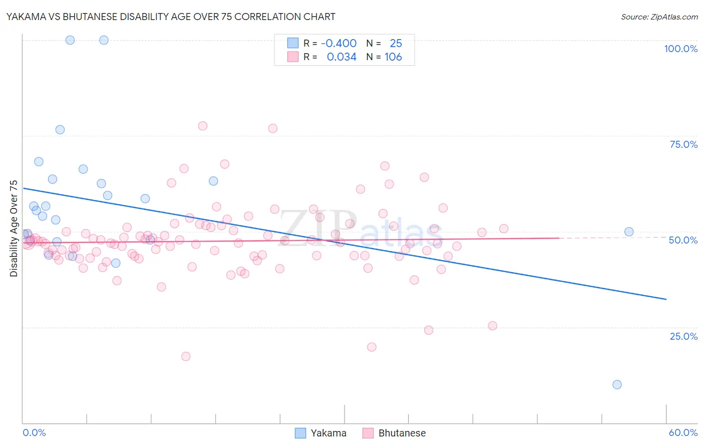 Yakama vs Bhutanese Disability Age Over 75