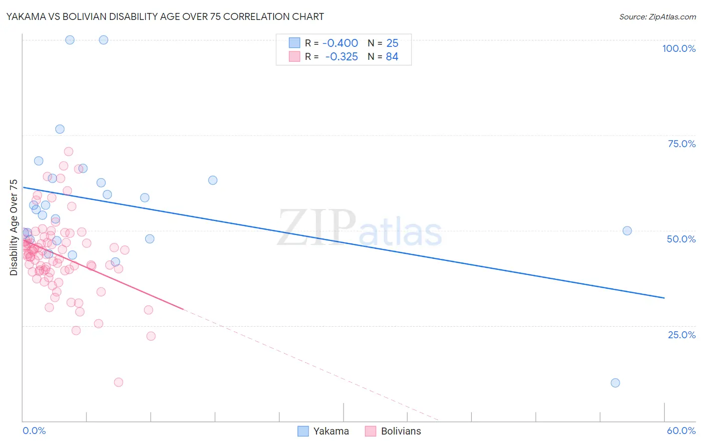 Yakama vs Bolivian Disability Age Over 75