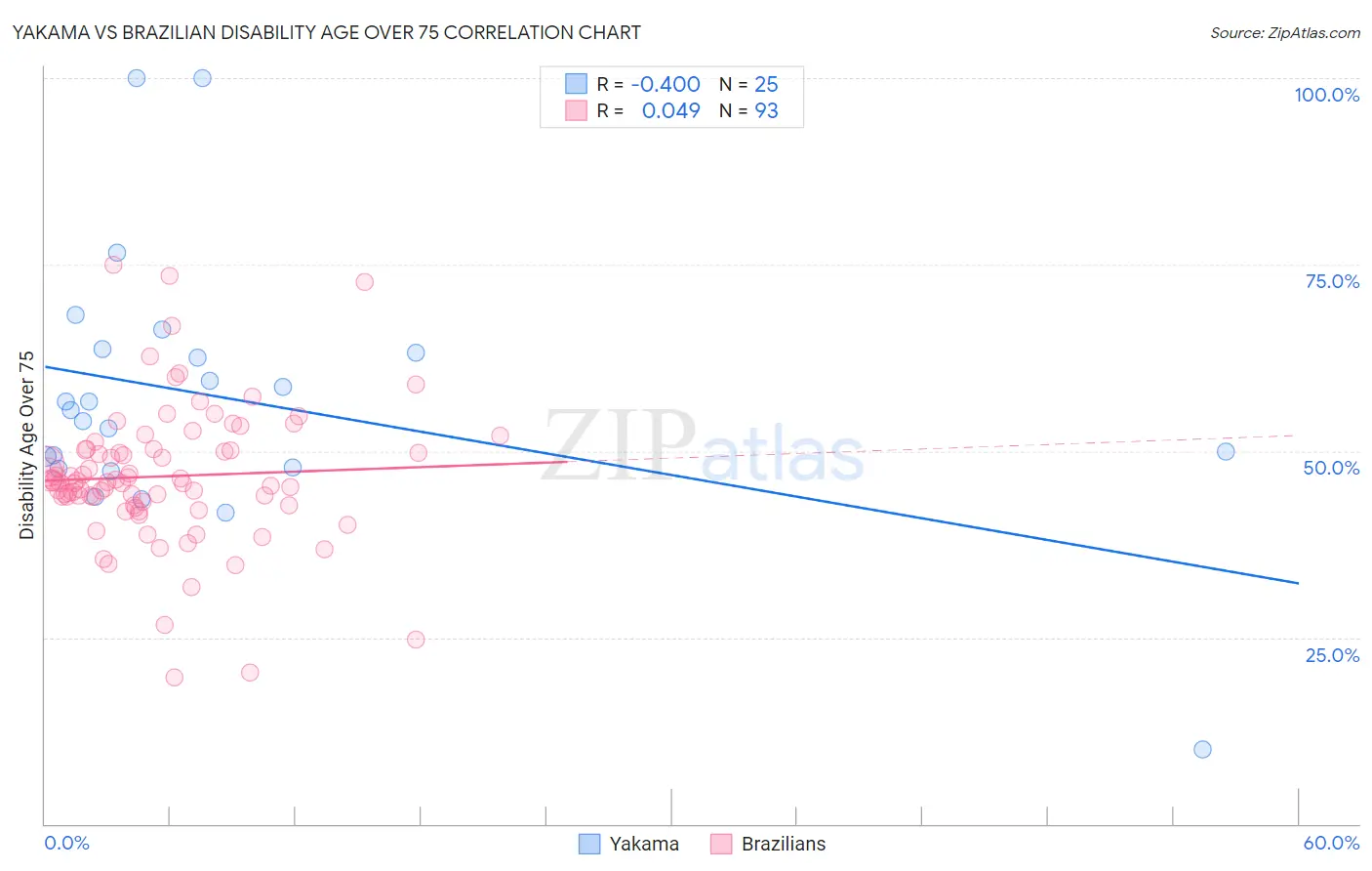 Yakama vs Brazilian Disability Age Over 75