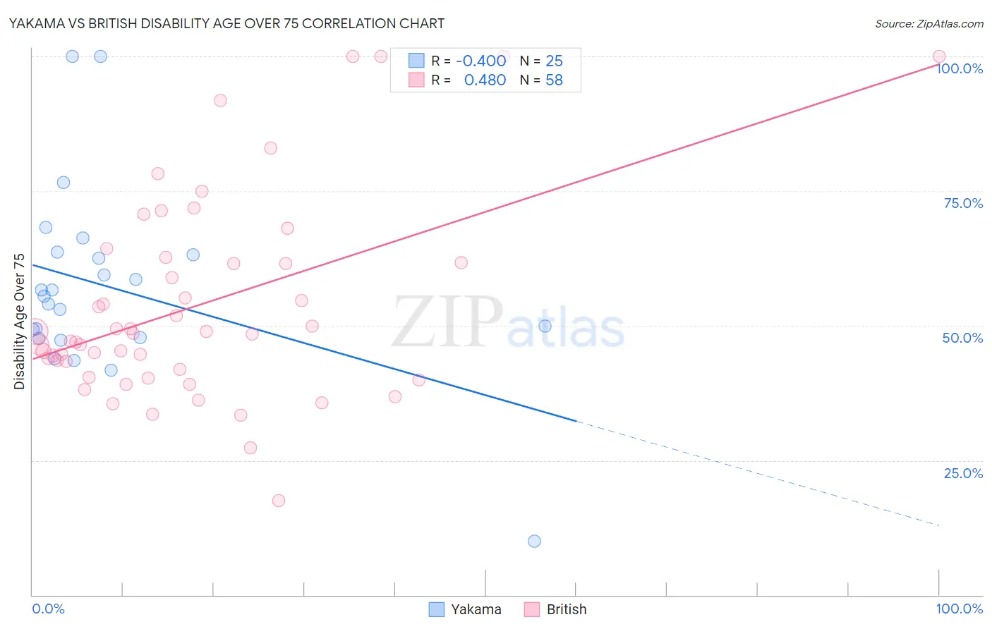 Yakama vs British Disability Age Over 75