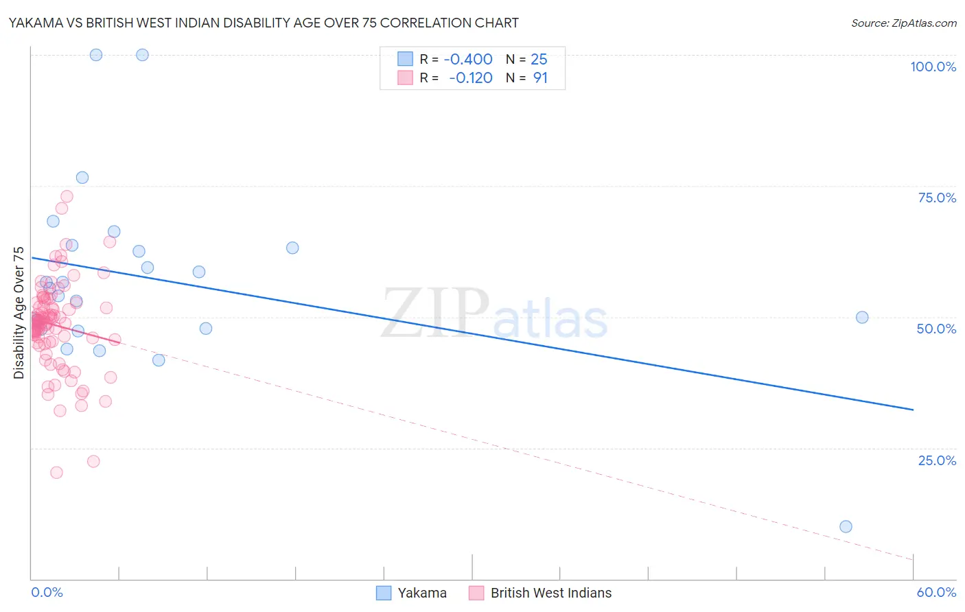 Yakama vs British West Indian Disability Age Over 75
