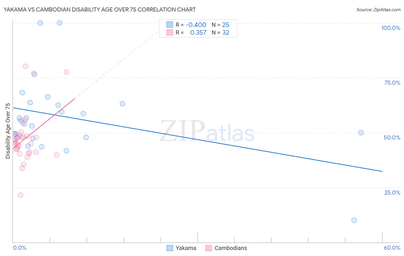 Yakama vs Cambodian Disability Age Over 75