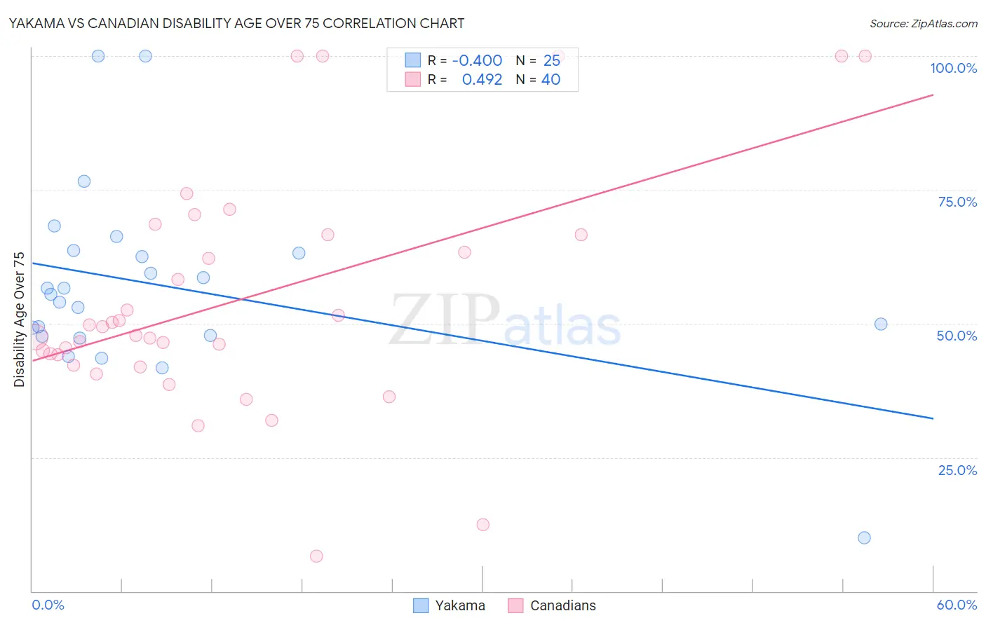 Yakama vs Canadian Disability Age Over 75