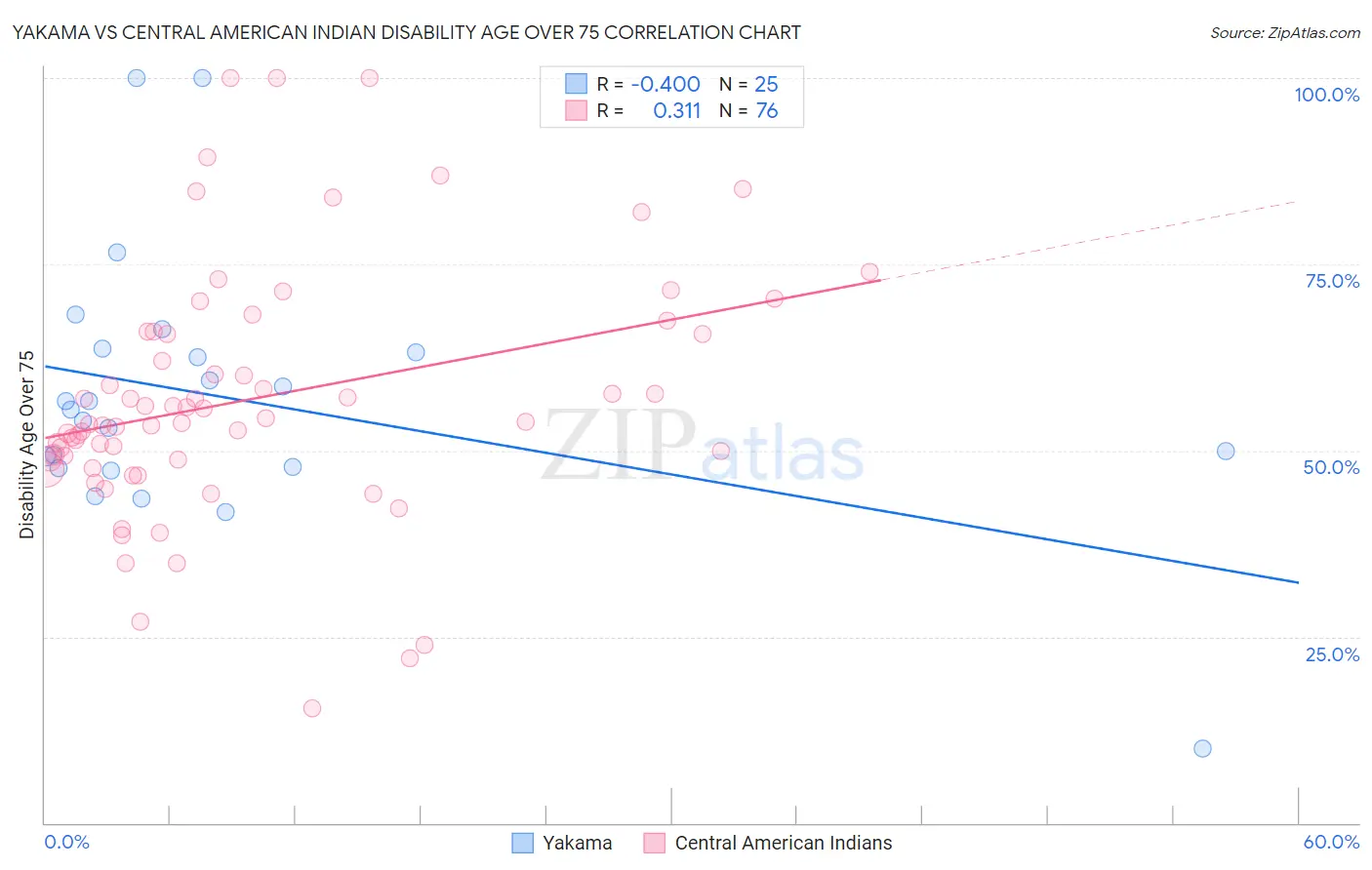 Yakama vs Central American Indian Disability Age Over 75