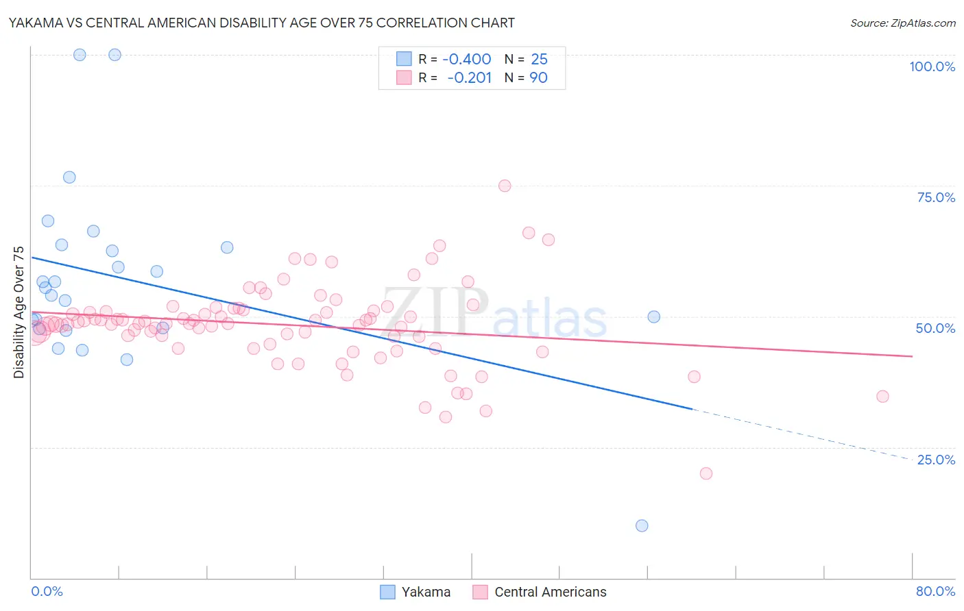 Yakama vs Central American Disability Age Over 75