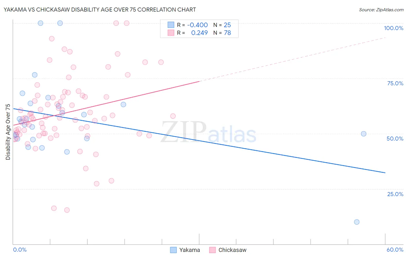 Yakama vs Chickasaw Disability Age Over 75
