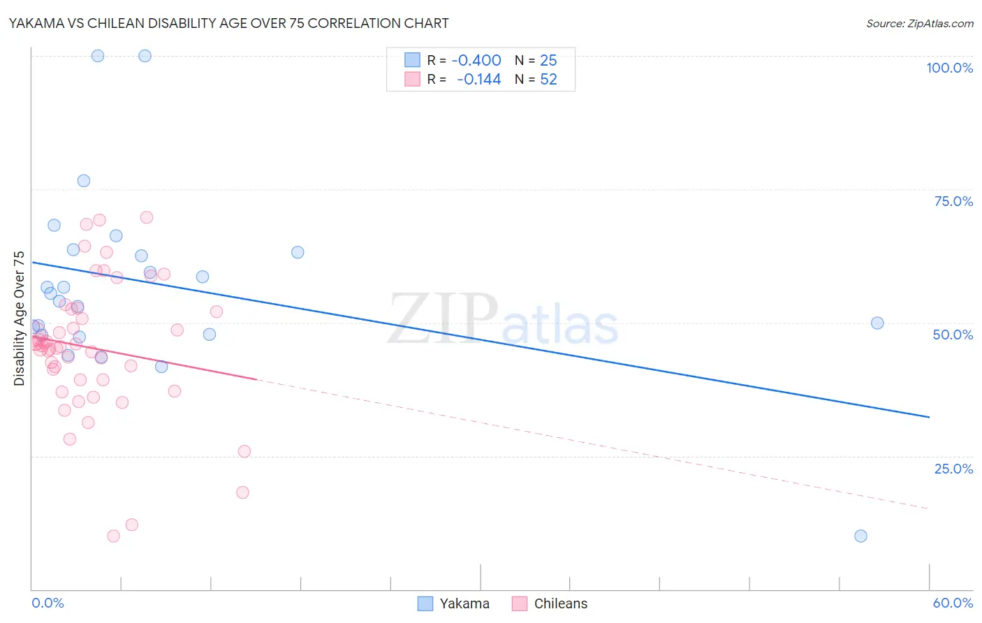 Yakama vs Chilean Disability Age Over 75