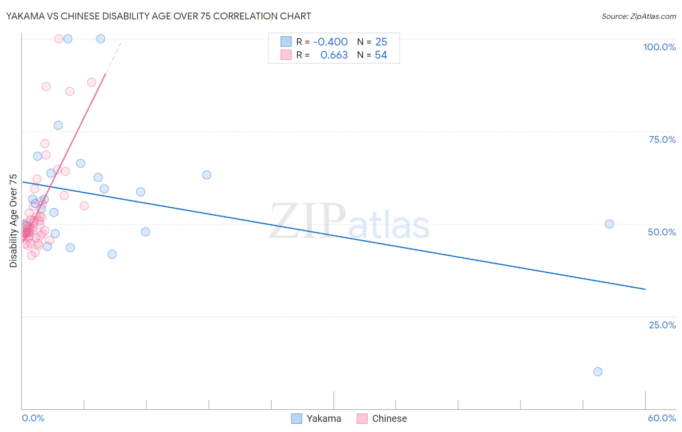 Yakama vs Chinese Disability Age Over 75