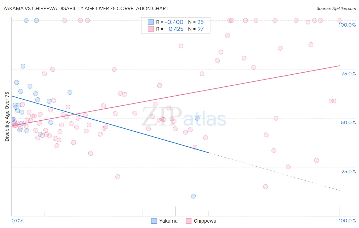 Yakama vs Chippewa Disability Age Over 75