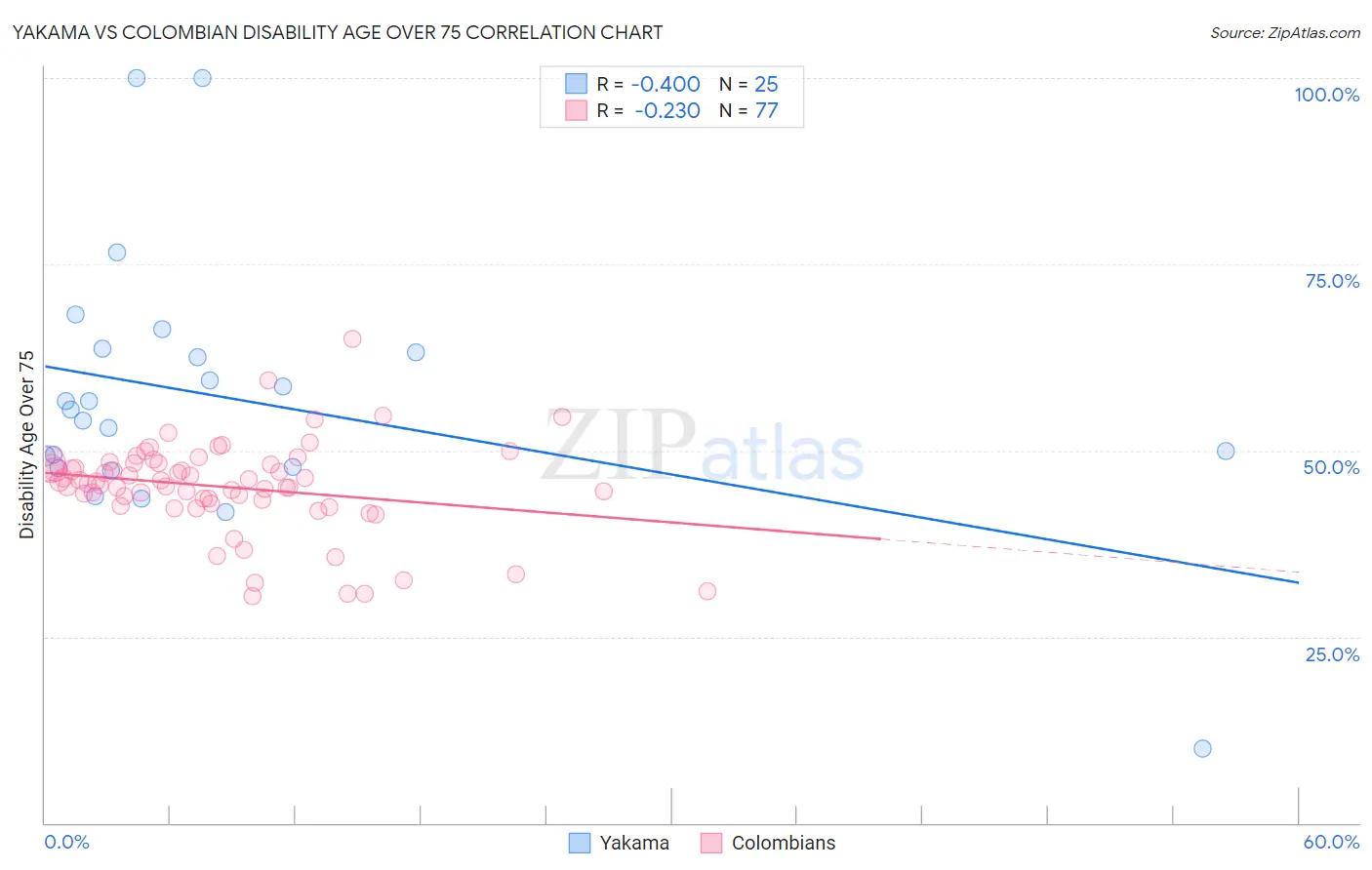Yakama vs Colombian Disability Age Over 75