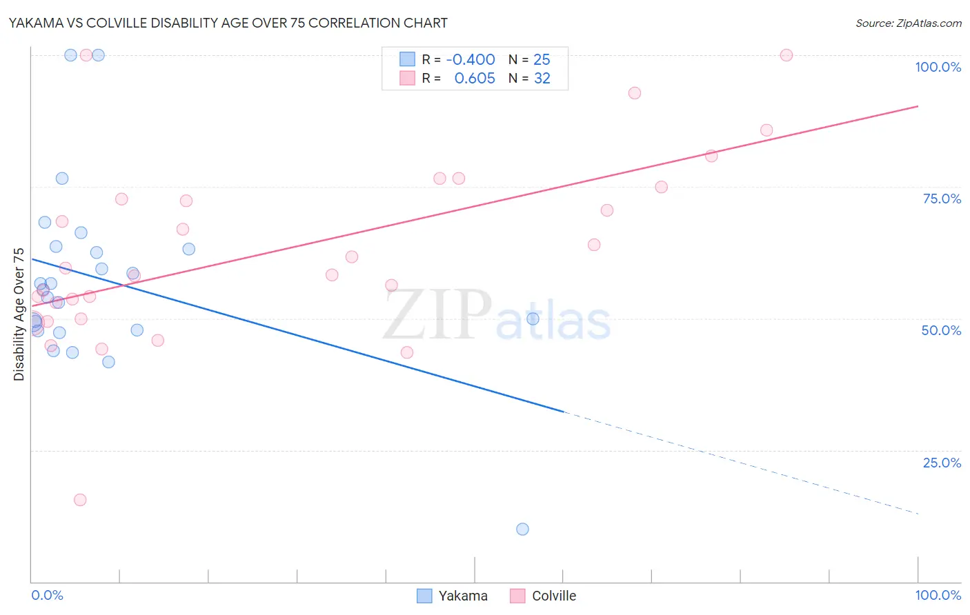 Yakama vs Colville Disability Age Over 75