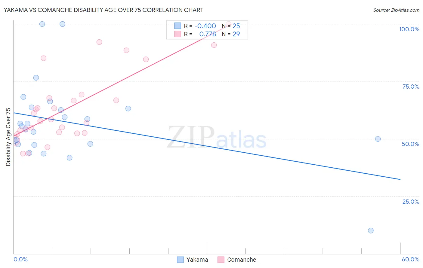 Yakama vs Comanche Disability Age Over 75